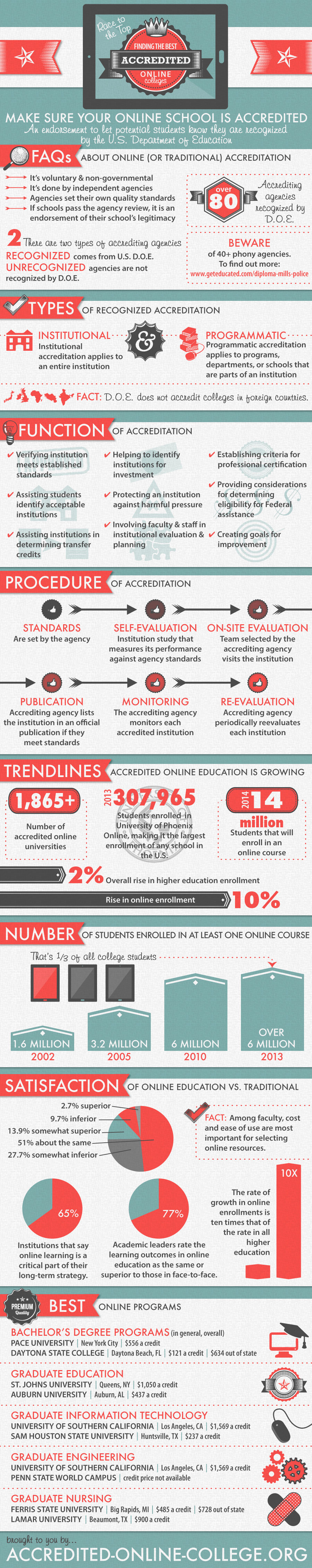 Race to the Top: Finding the Best Accredited Online Colleges